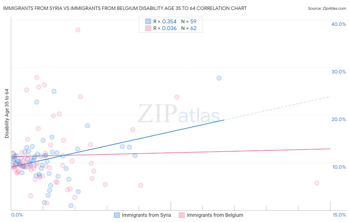 Immigrants from Syria vs Immigrants from Belgium Disability Age 35 to 64
