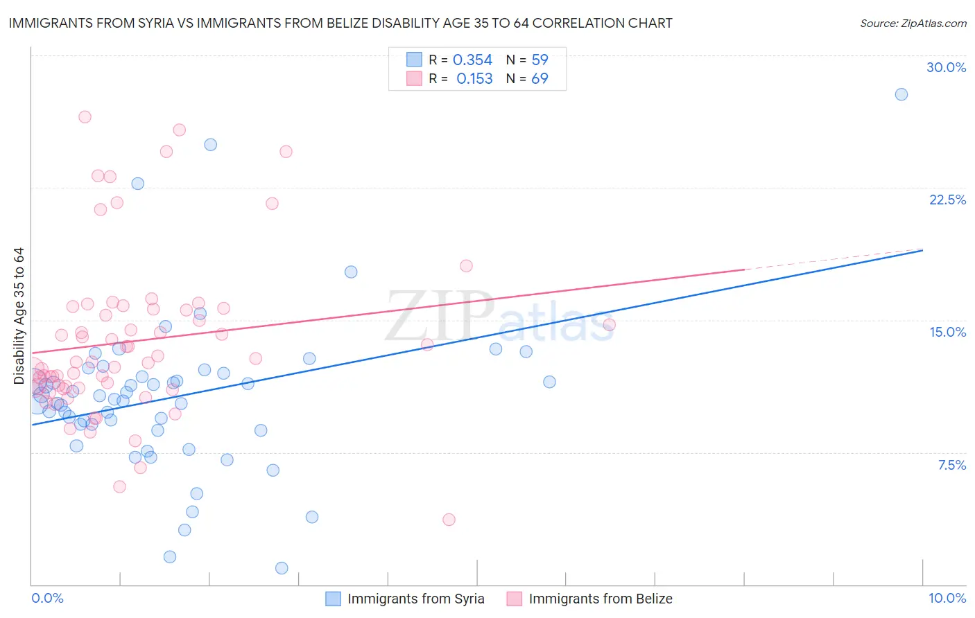 Immigrants from Syria vs Immigrants from Belize Disability Age 35 to 64