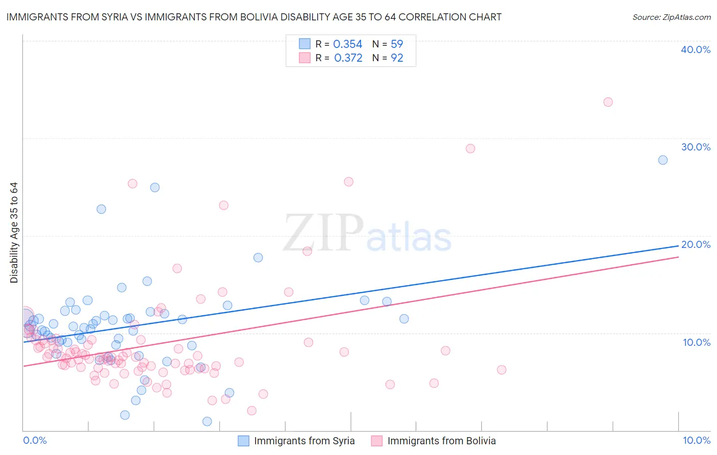 Immigrants from Syria vs Immigrants from Bolivia Disability Age 35 to 64