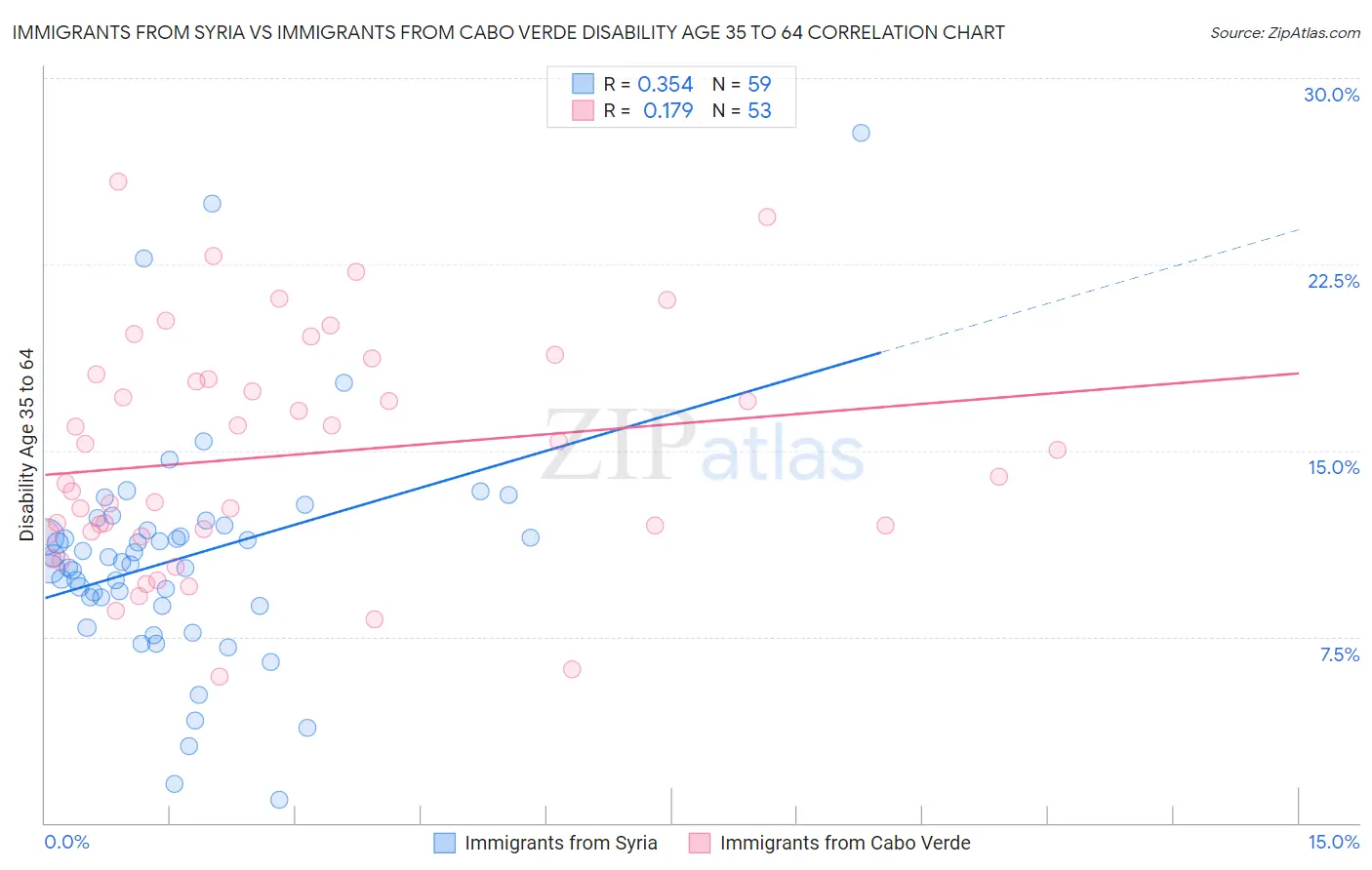 Immigrants from Syria vs Immigrants from Cabo Verde Disability Age 35 to 64