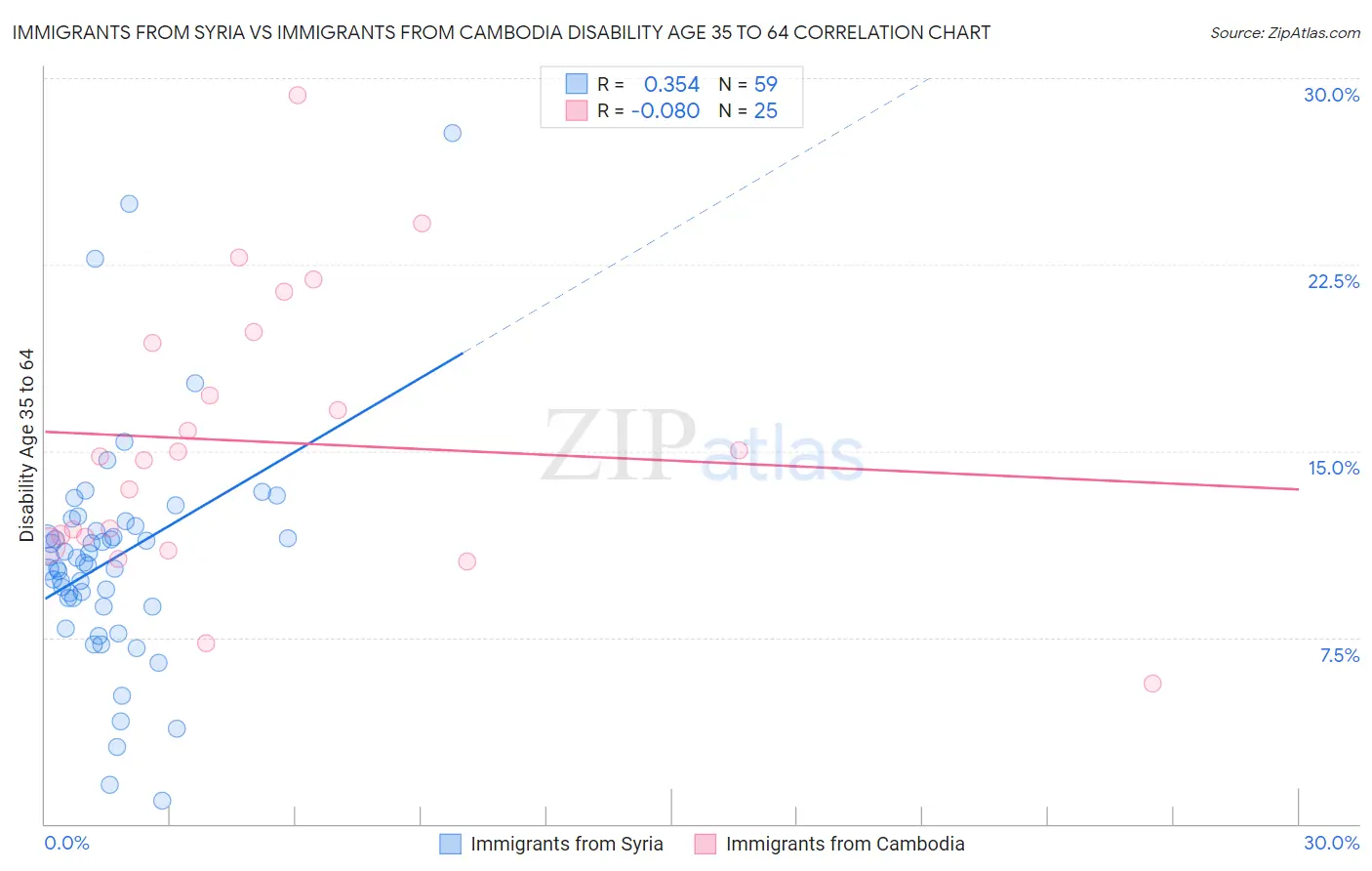 Immigrants from Syria vs Immigrants from Cambodia Disability Age 35 to 64