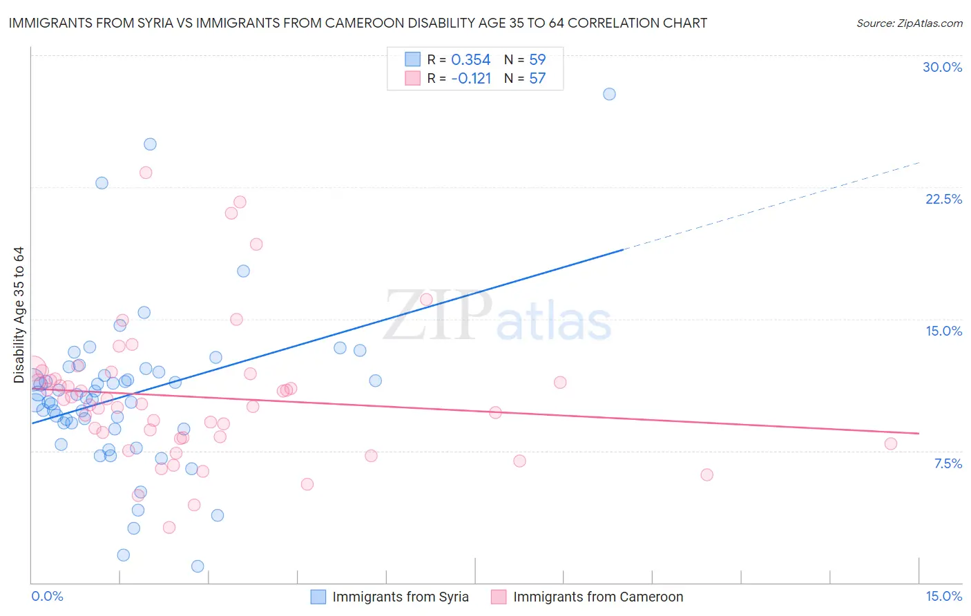 Immigrants from Syria vs Immigrants from Cameroon Disability Age 35 to 64
