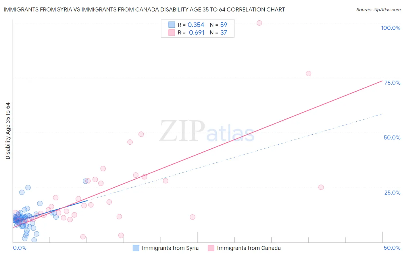 Immigrants from Syria vs Immigrants from Canada Disability Age 35 to 64