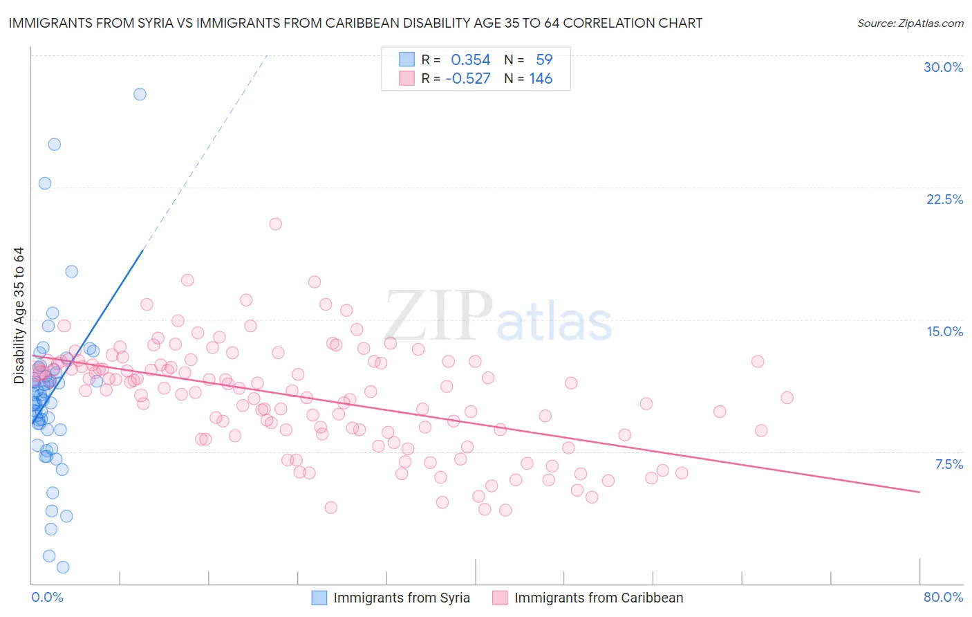 Immigrants from Syria vs Immigrants from Caribbean Disability Age 35 to 64