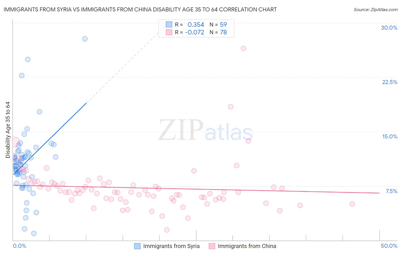 Immigrants from Syria vs Immigrants from China Disability Age 35 to 64