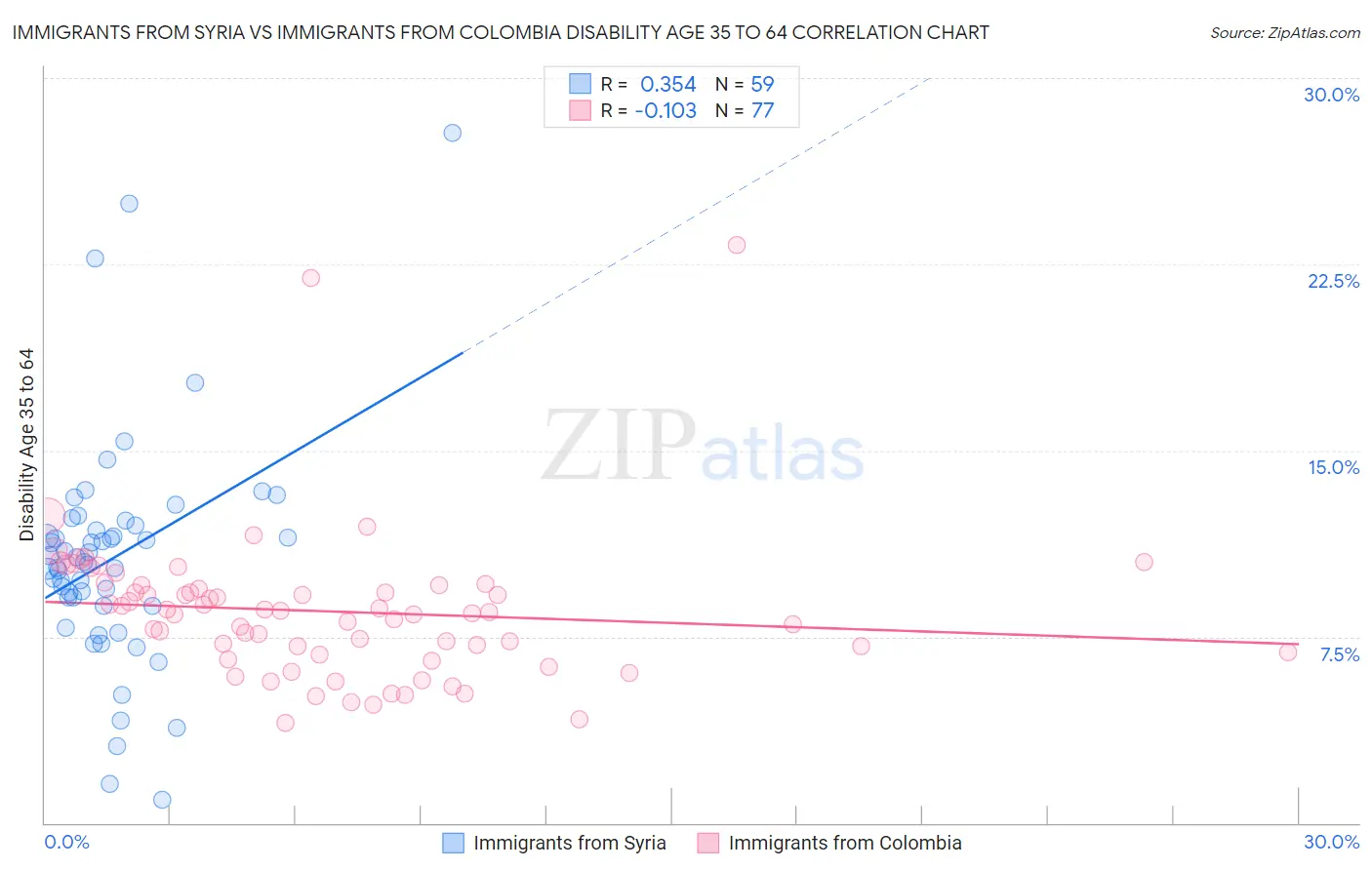 Immigrants from Syria vs Immigrants from Colombia Disability Age 35 to 64