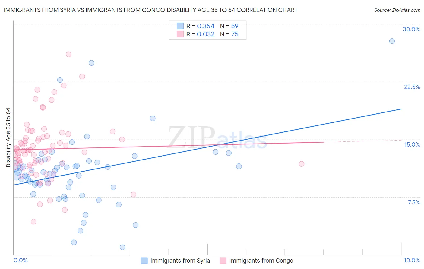 Immigrants from Syria vs Immigrants from Congo Disability Age 35 to 64