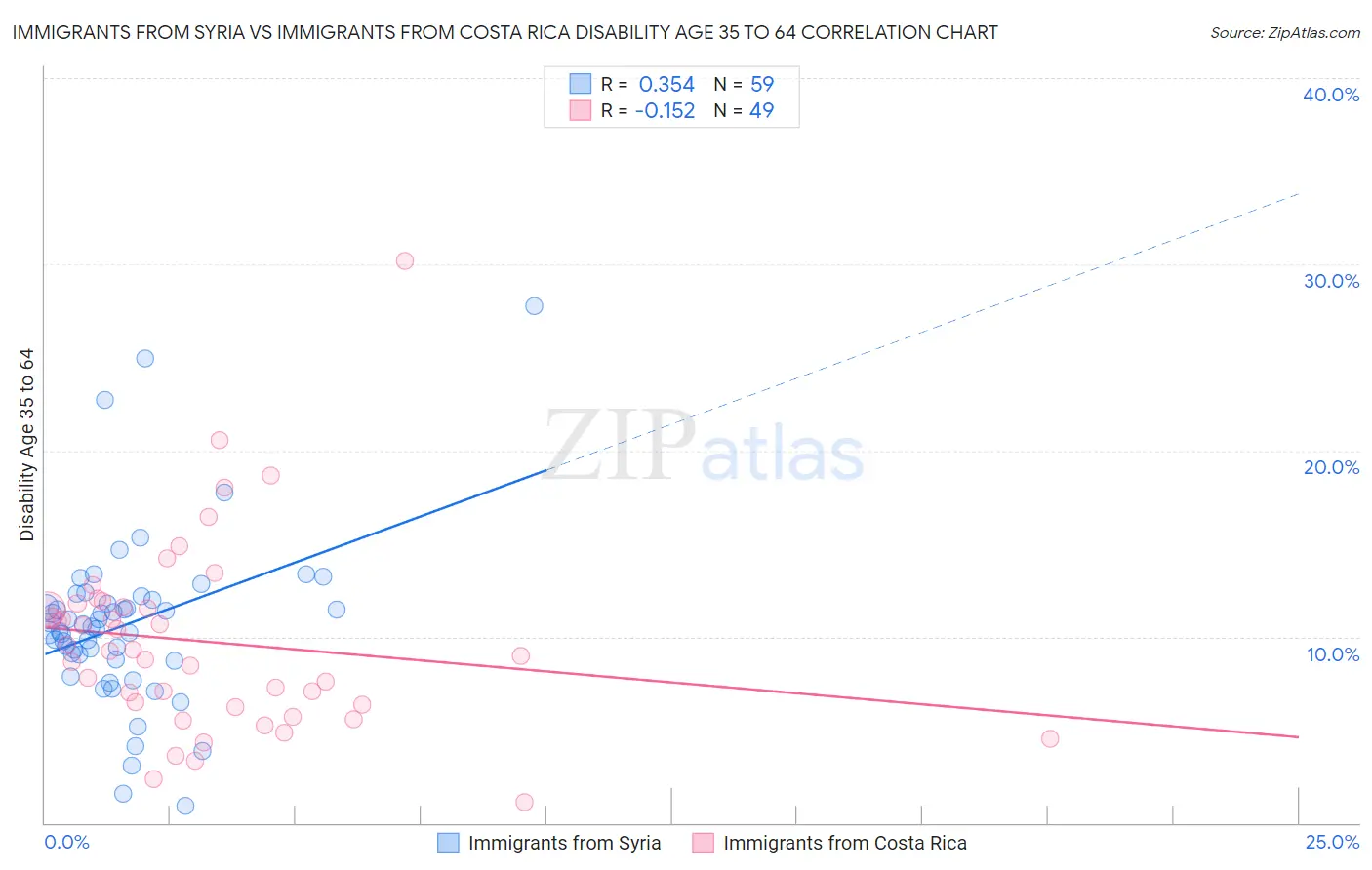 Immigrants from Syria vs Immigrants from Costa Rica Disability Age 35 to 64