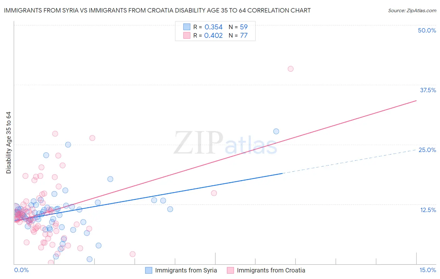 Immigrants from Syria vs Immigrants from Croatia Disability Age 35 to 64