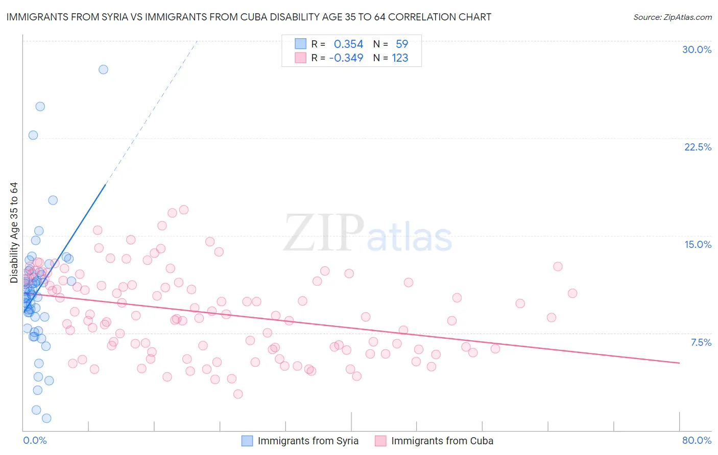 Immigrants from Syria vs Immigrants from Cuba Disability Age 35 to 64