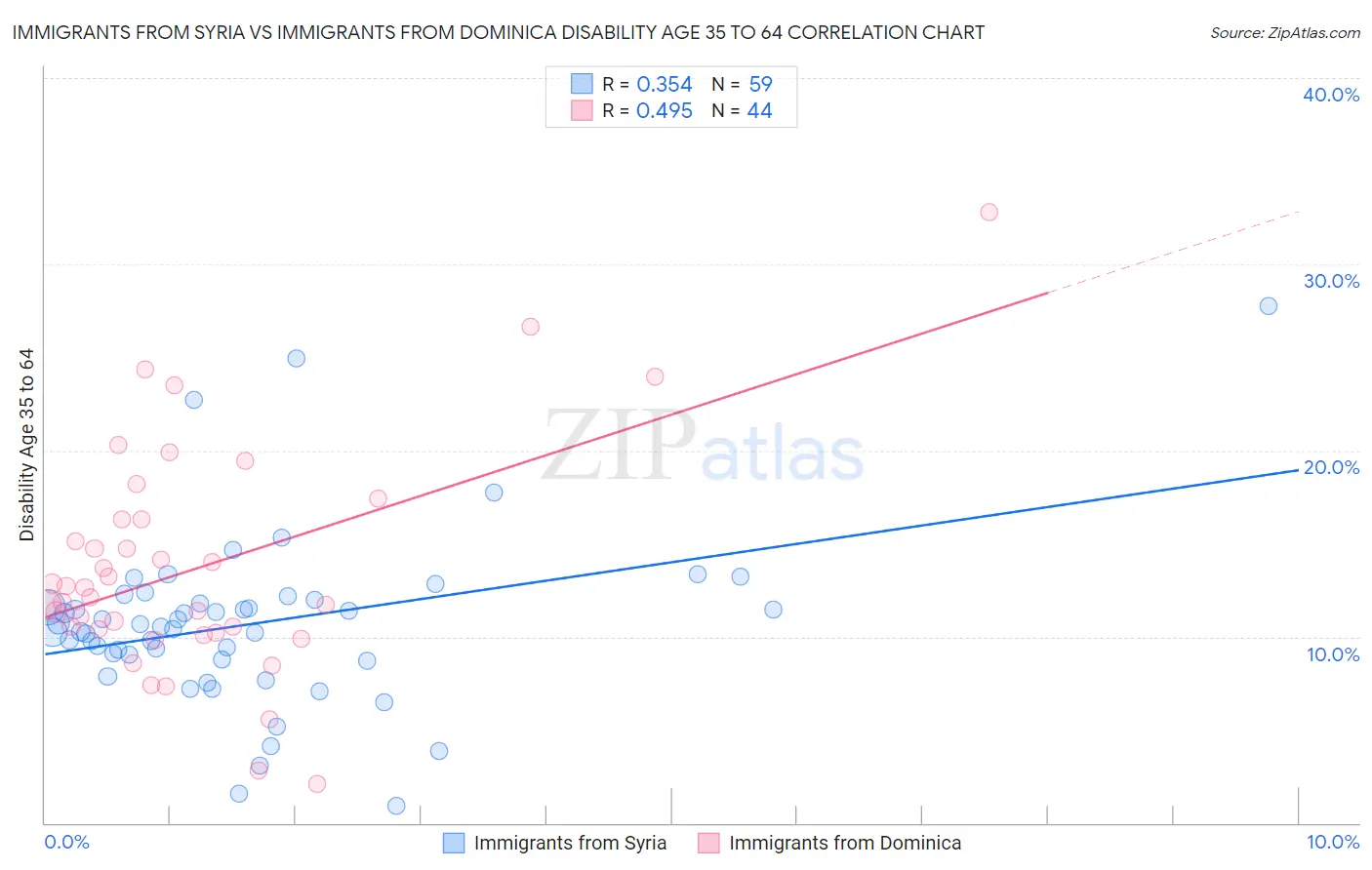 Immigrants from Syria vs Immigrants from Dominica Disability Age 35 to 64