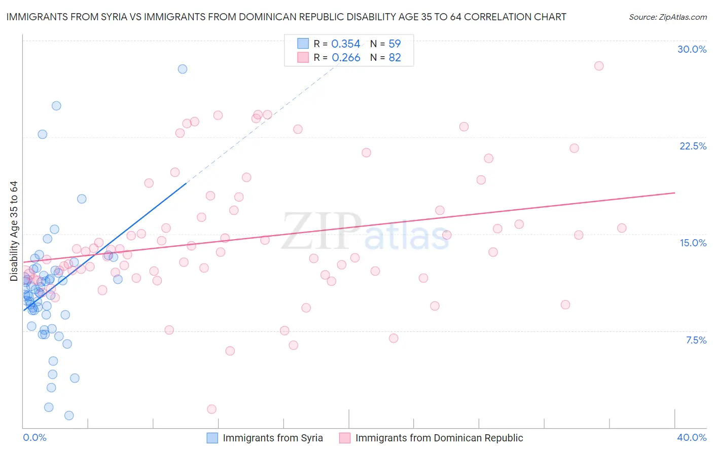 Immigrants from Syria vs Immigrants from Dominican Republic Disability Age 35 to 64