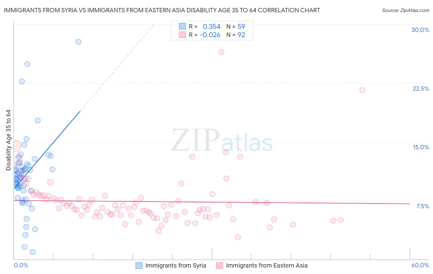 Immigrants from Syria vs Immigrants from Eastern Asia Disability Age 35 to 64