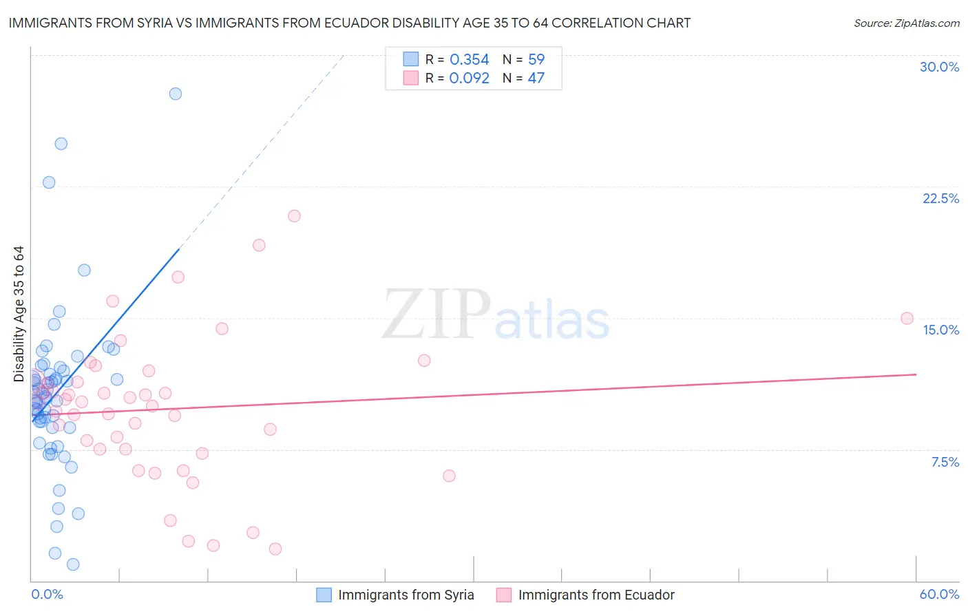 Immigrants from Syria vs Immigrants from Ecuador Disability Age 35 to 64