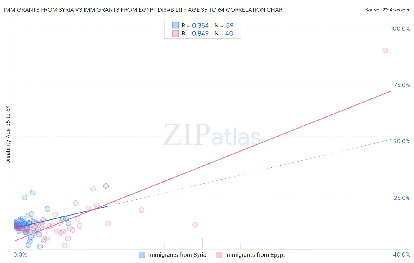 Immigrants from Syria vs Immigrants from Egypt Disability Age 35 to 64