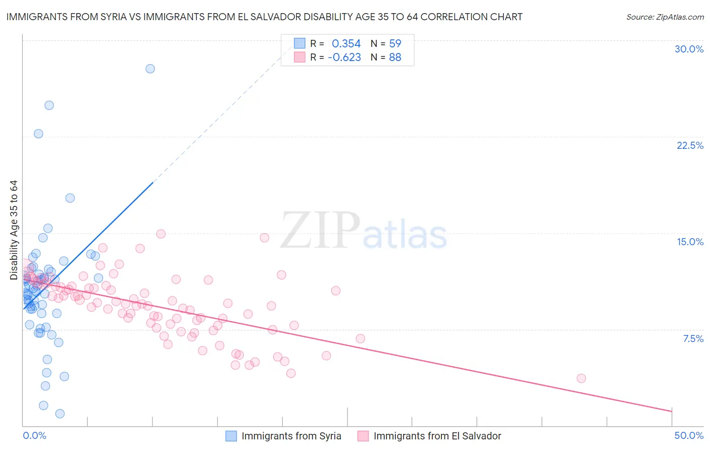 Immigrants from Syria vs Immigrants from El Salvador Disability Age 35 to 64