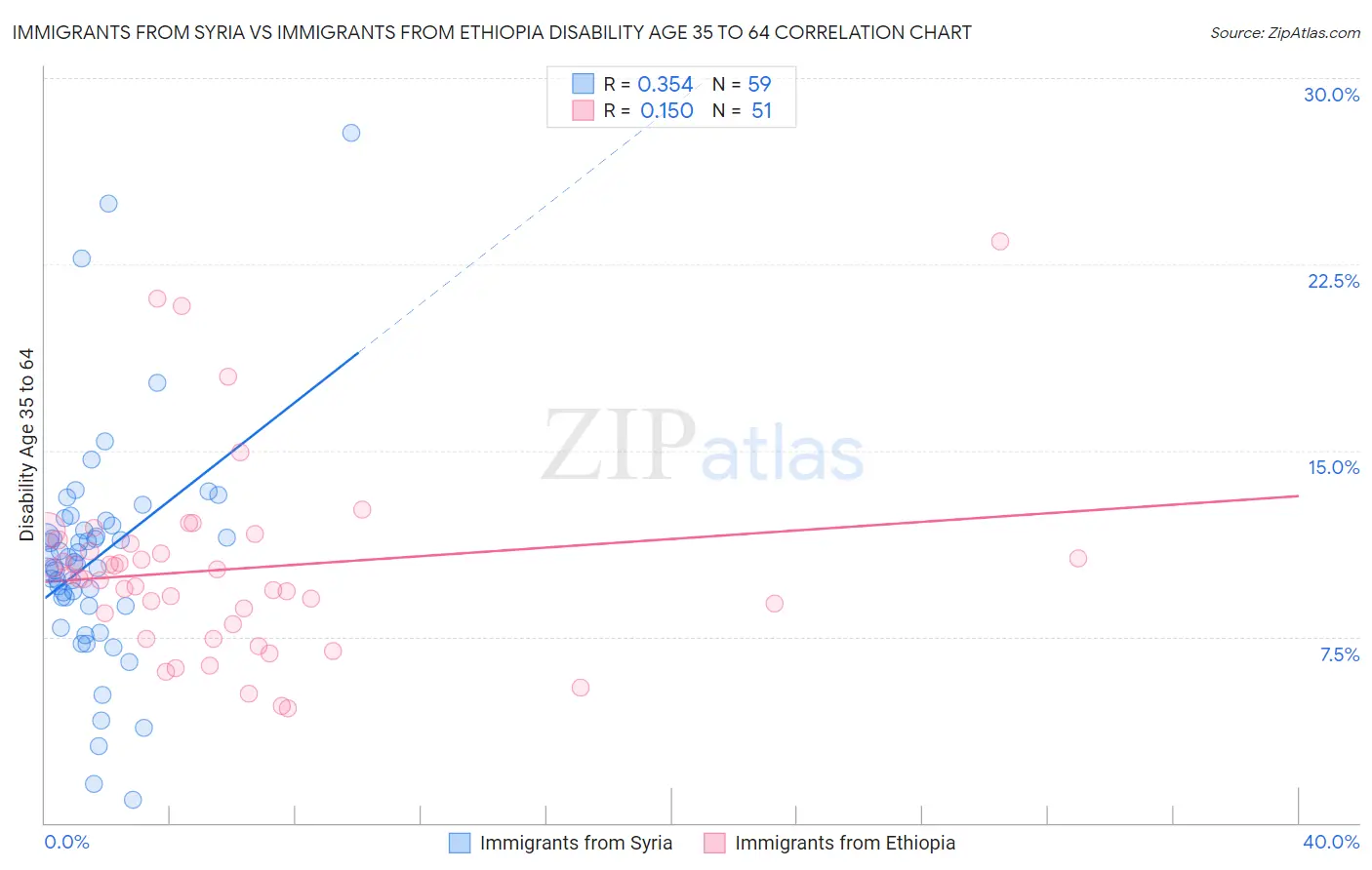 Immigrants from Syria vs Immigrants from Ethiopia Disability Age 35 to 64