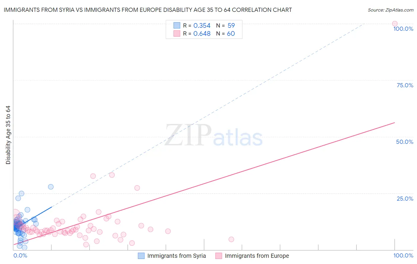 Immigrants from Syria vs Immigrants from Europe Disability Age 35 to 64