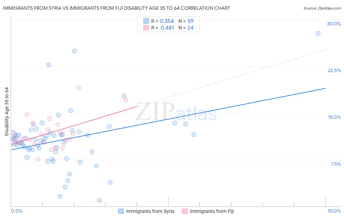 Immigrants from Syria vs Immigrants from Fiji Disability Age 35 to 64