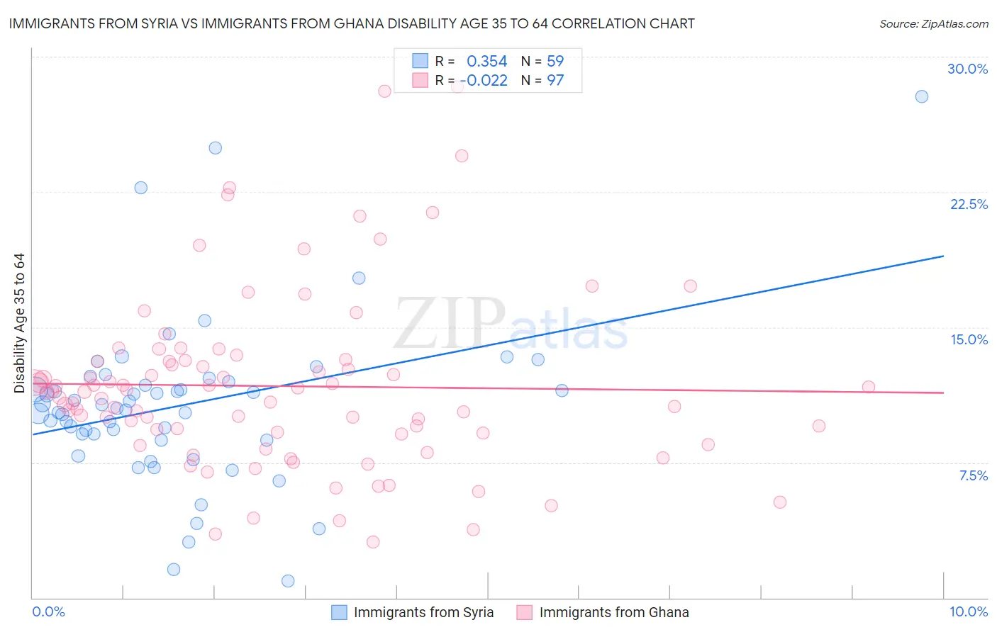 Immigrants from Syria vs Immigrants from Ghana Disability Age 35 to 64