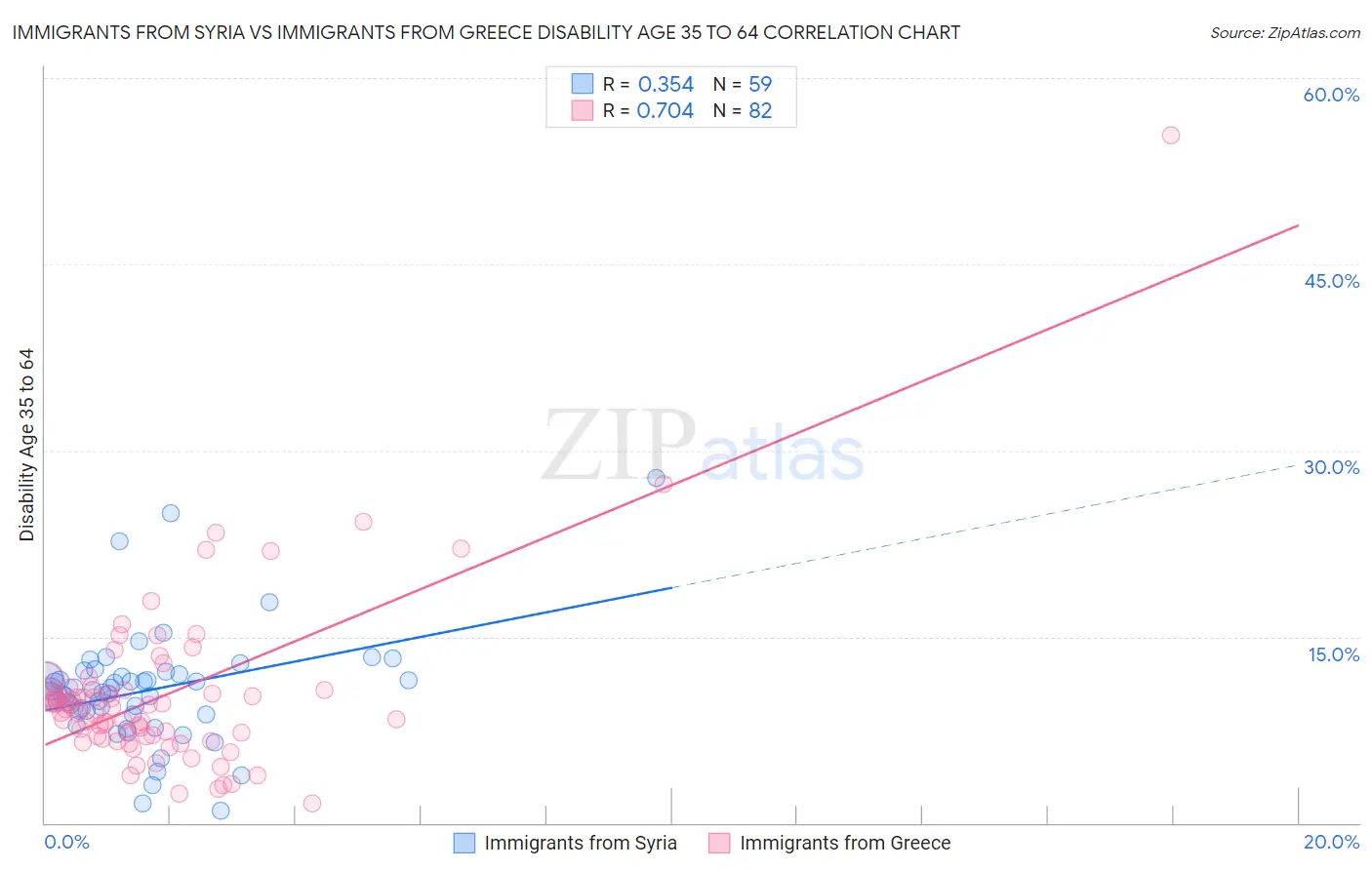 Immigrants from Syria vs Immigrants from Greece Disability Age 35 to 64