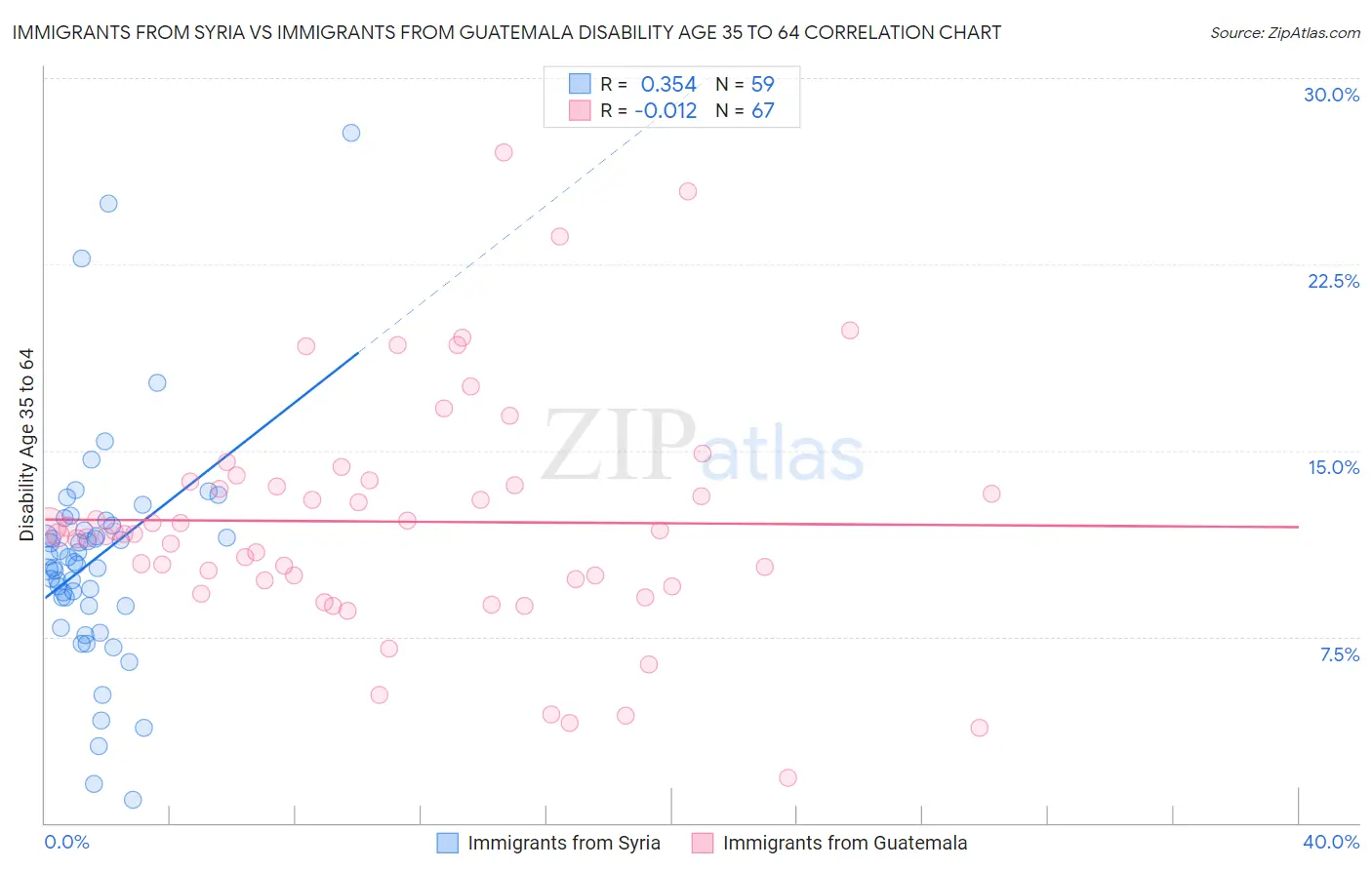 Immigrants from Syria vs Immigrants from Guatemala Disability Age 35 to 64