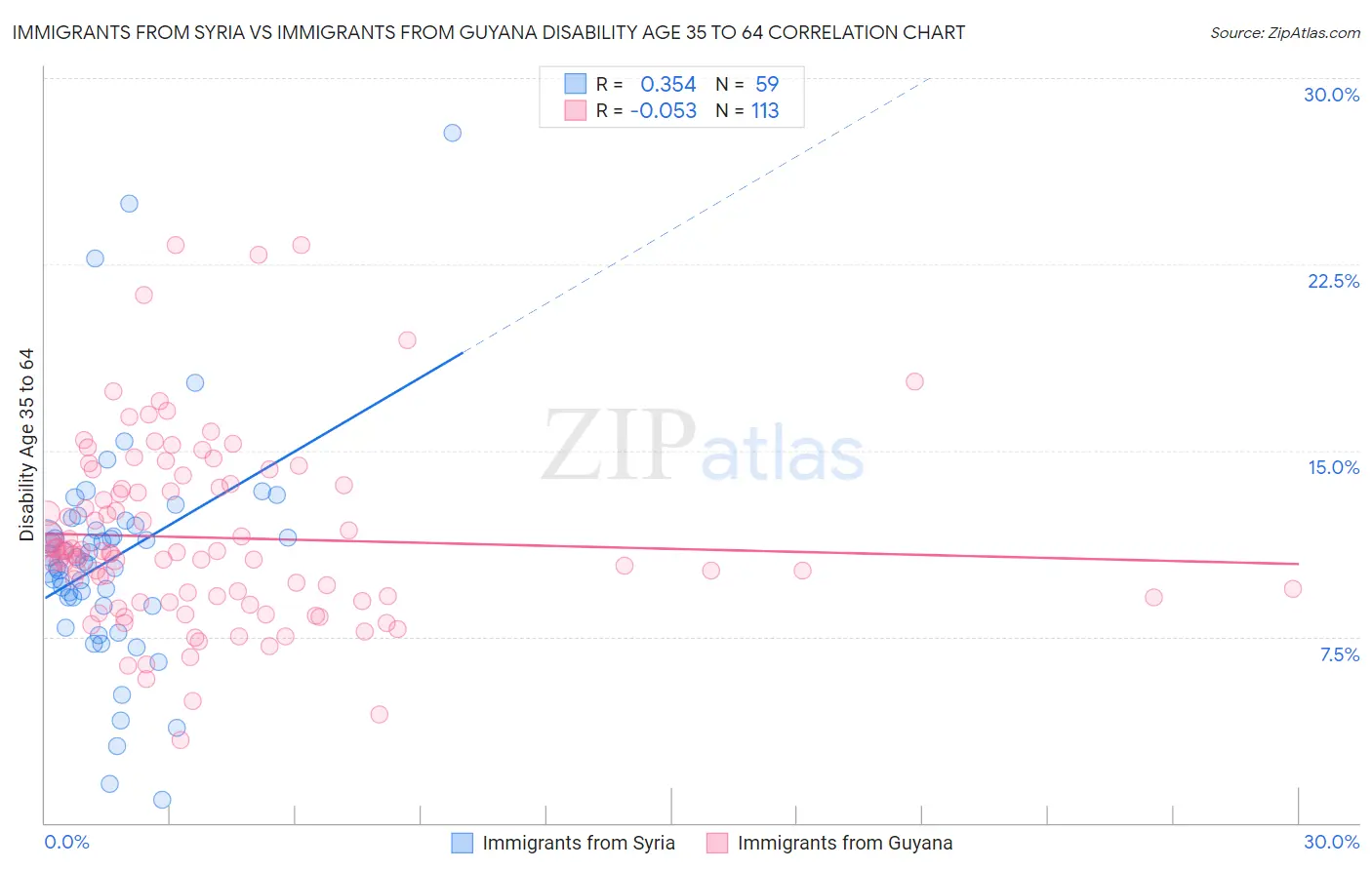 Immigrants from Syria vs Immigrants from Guyana Disability Age 35 to 64