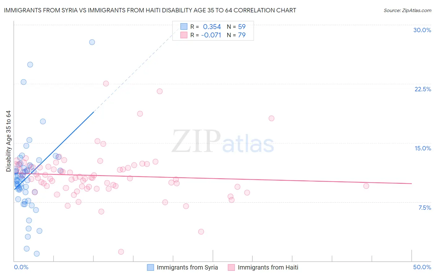 Immigrants from Syria vs Immigrants from Haiti Disability Age 35 to 64