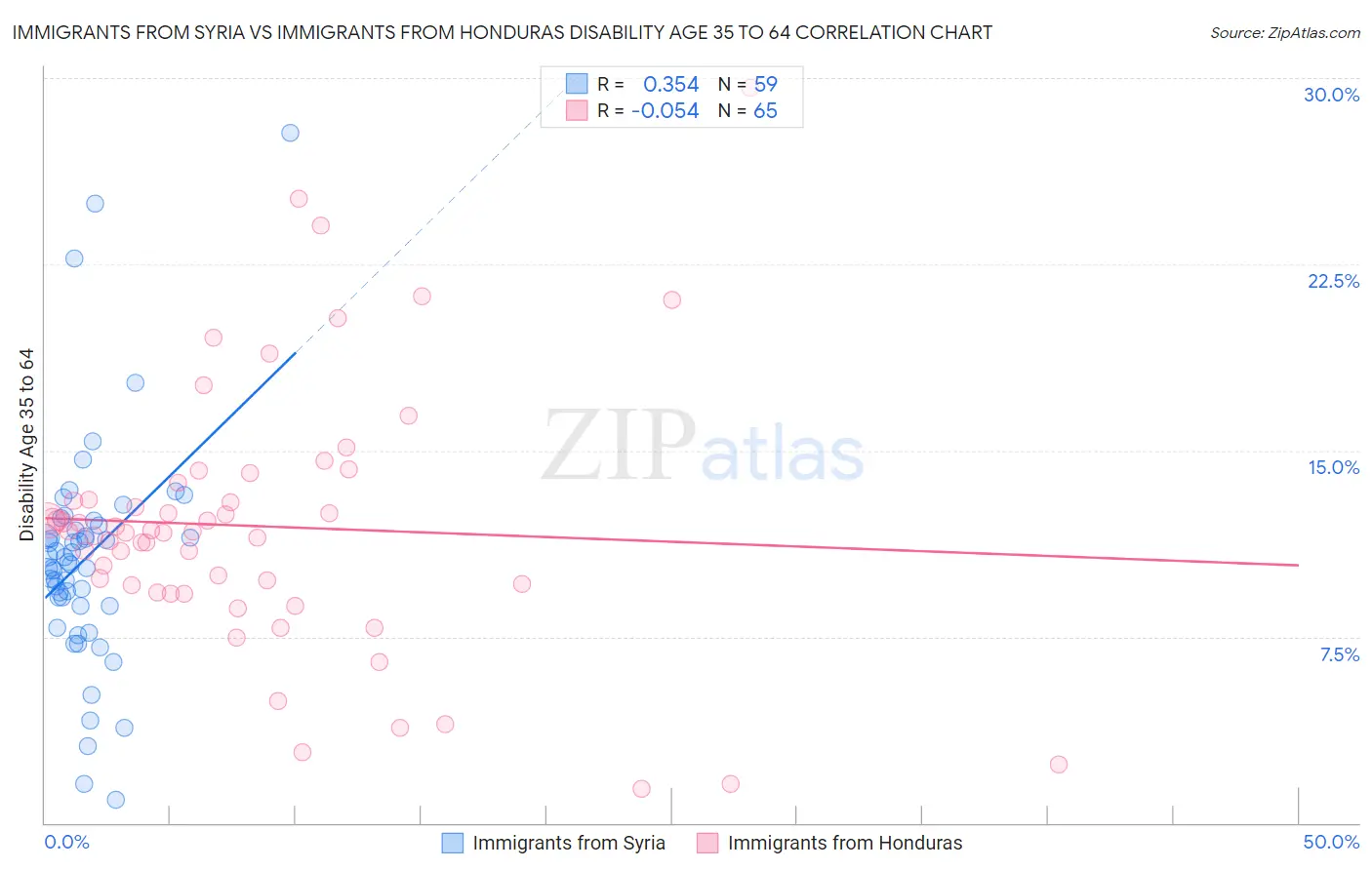 Immigrants from Syria vs Immigrants from Honduras Disability Age 35 to 64