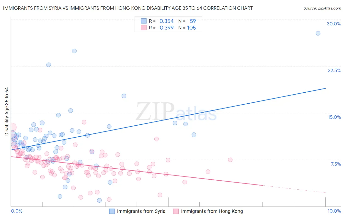 Immigrants from Syria vs Immigrants from Hong Kong Disability Age 35 to 64