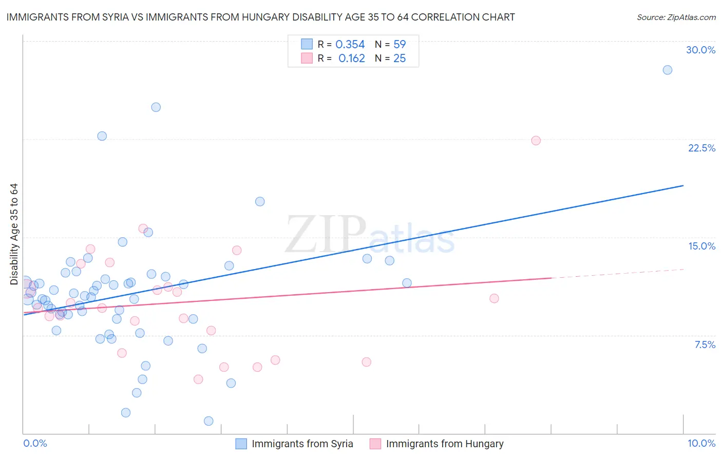 Immigrants from Syria vs Immigrants from Hungary Disability Age 35 to 64