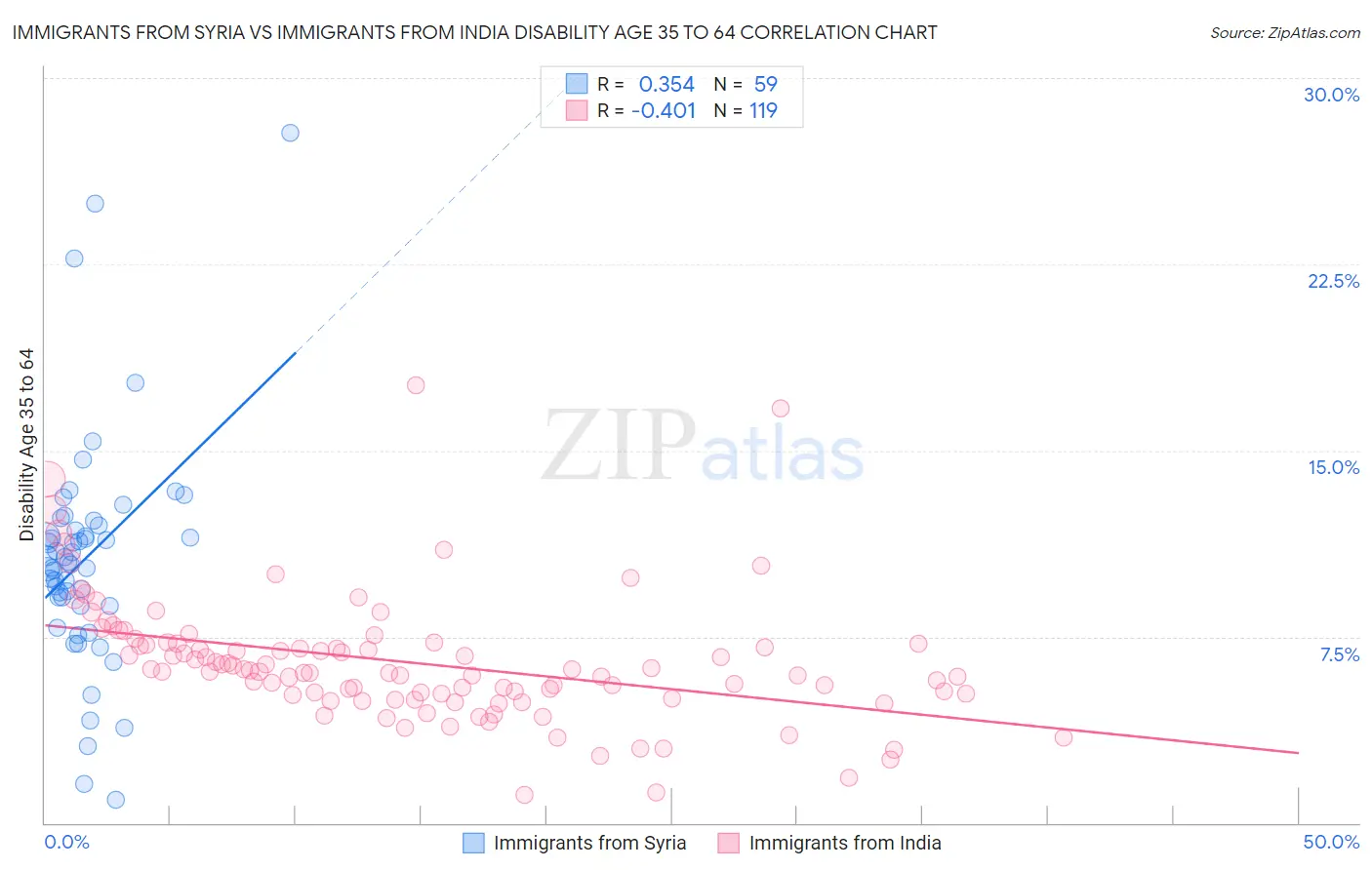 Immigrants from Syria vs Immigrants from India Disability Age 35 to 64