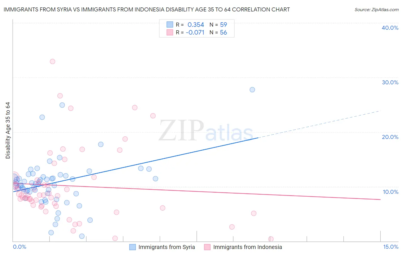 Immigrants from Syria vs Immigrants from Indonesia Disability Age 35 to 64