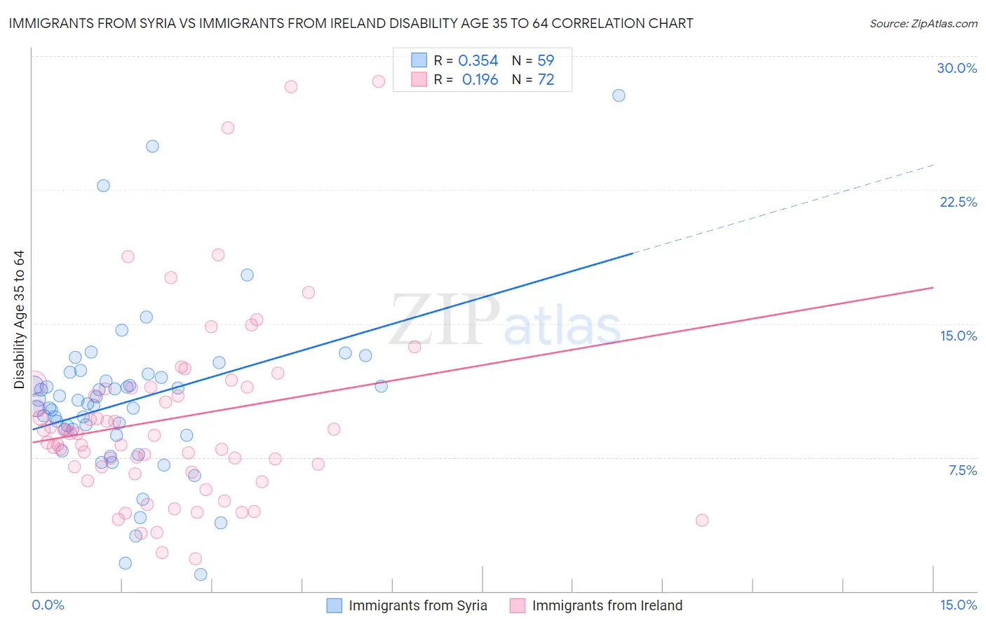 Immigrants from Syria vs Immigrants from Ireland Disability Age 35 to 64