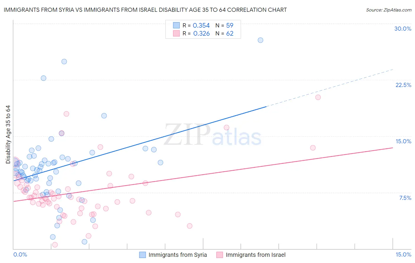 Immigrants from Syria vs Immigrants from Israel Disability Age 35 to 64