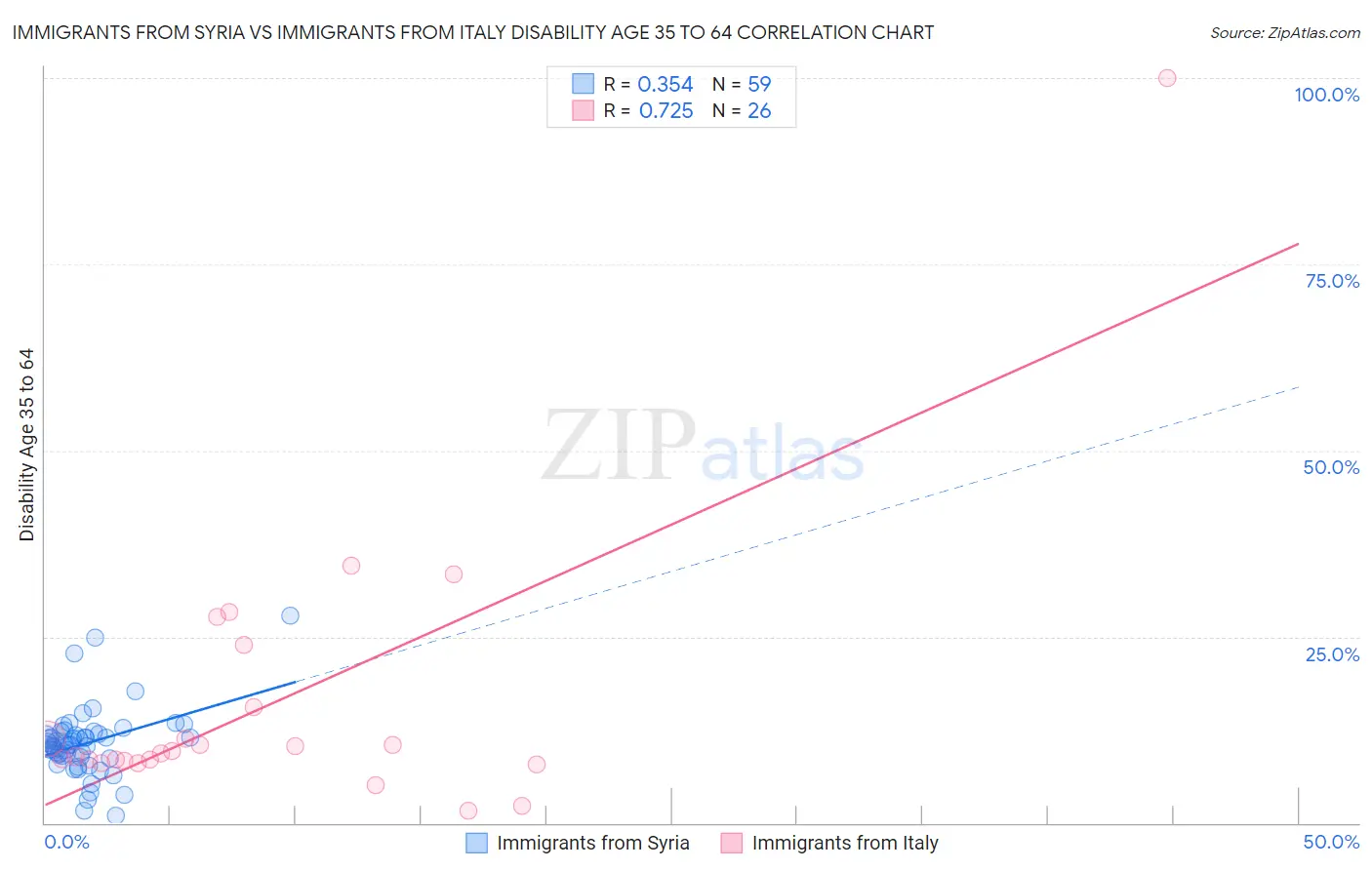 Immigrants from Syria vs Immigrants from Italy Disability Age 35 to 64