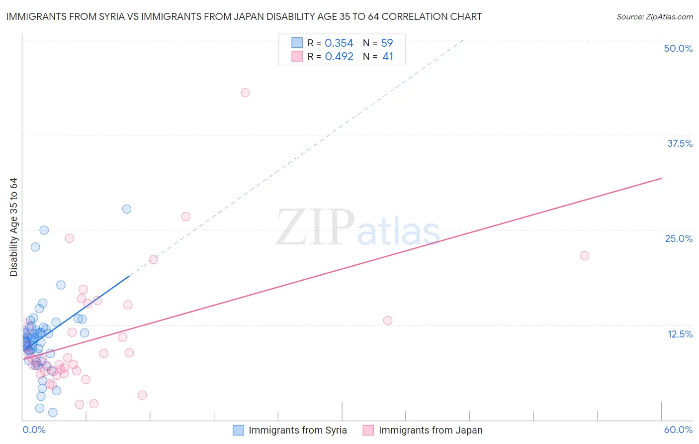 Immigrants from Syria vs Immigrants from Japan Disability Age 35 to 64