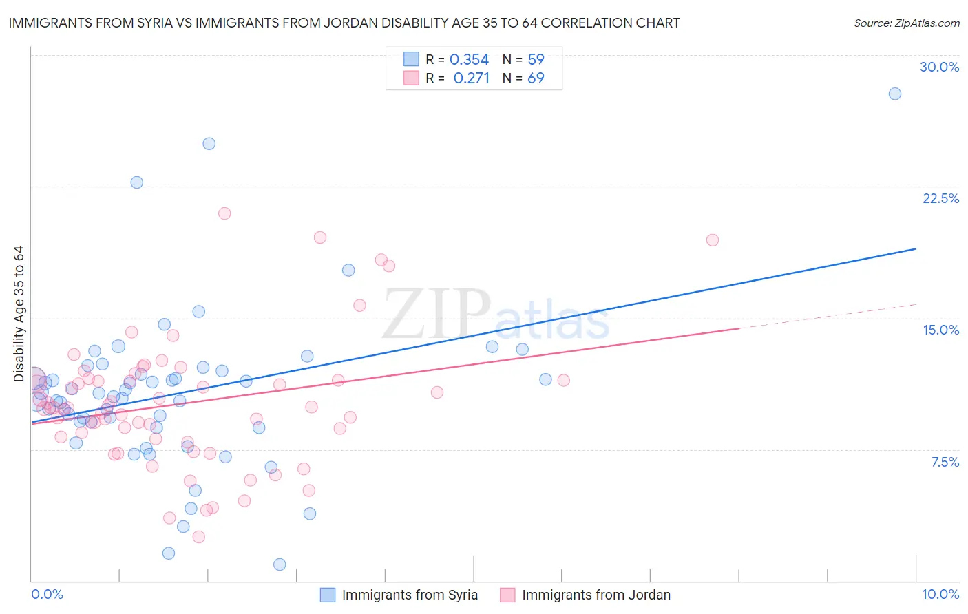 Immigrants from Syria vs Immigrants from Jordan Disability Age 35 to 64