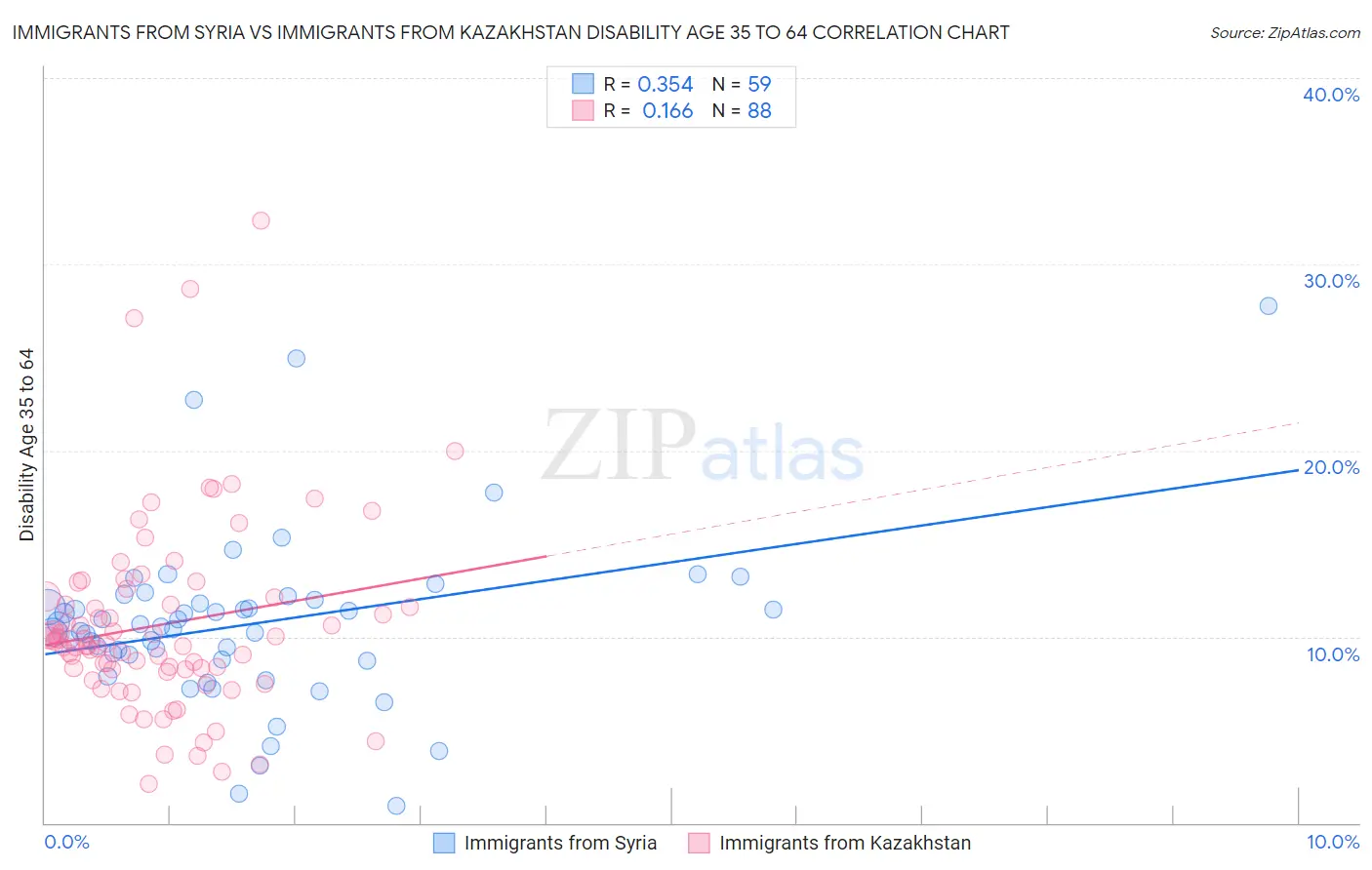 Immigrants from Syria vs Immigrants from Kazakhstan Disability Age 35 to 64