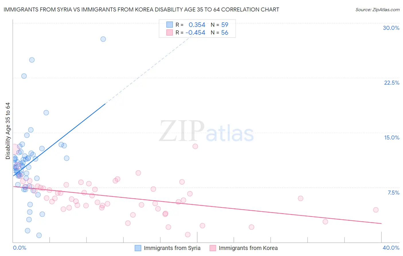 Immigrants from Syria vs Immigrants from Korea Disability Age 35 to 64