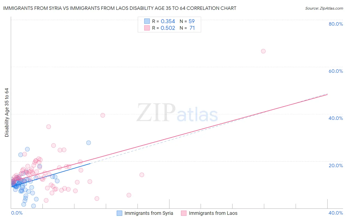 Immigrants from Syria vs Immigrants from Laos Disability Age 35 to 64