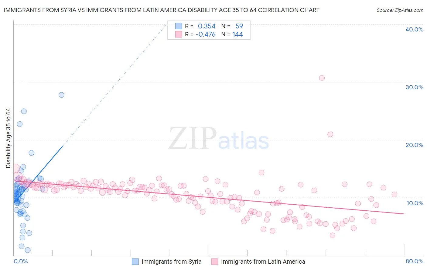 Immigrants from Syria vs Immigrants from Latin America Disability Age 35 to 64