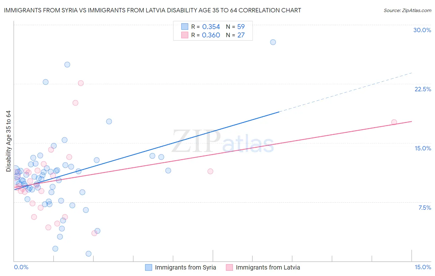 Immigrants from Syria vs Immigrants from Latvia Disability Age 35 to 64