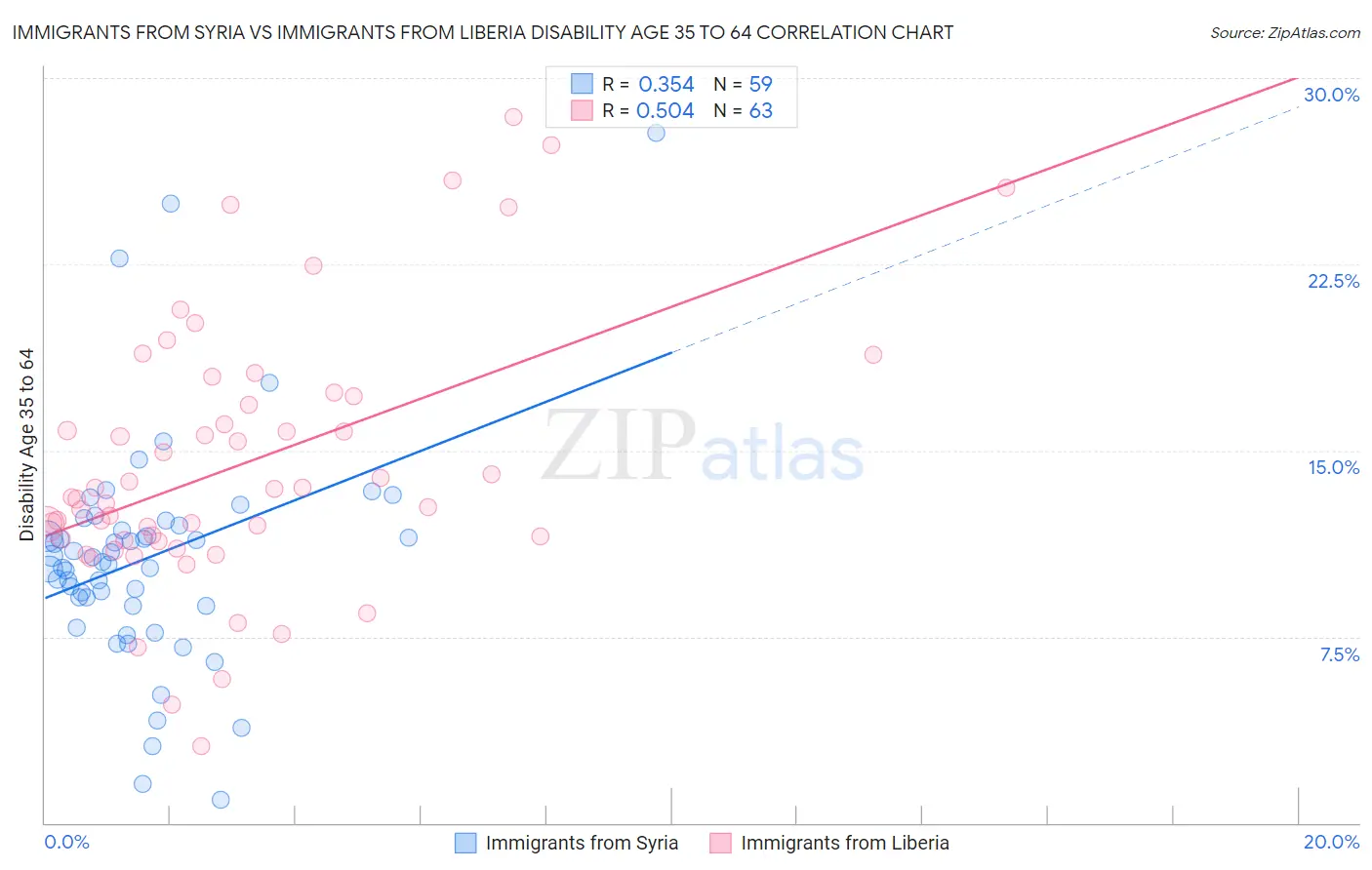 Immigrants from Syria vs Immigrants from Liberia Disability Age 35 to 64