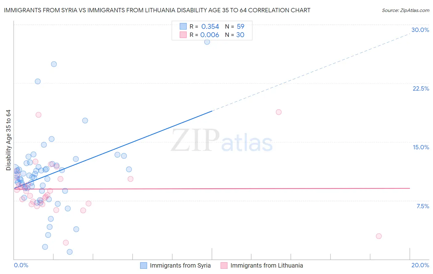 Immigrants from Syria vs Immigrants from Lithuania Disability Age 35 to 64