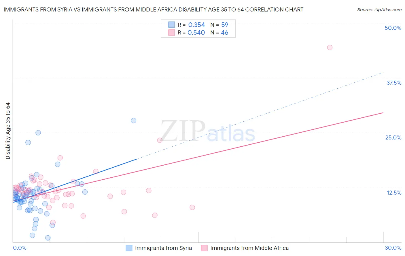 Immigrants from Syria vs Immigrants from Middle Africa Disability Age 35 to 64