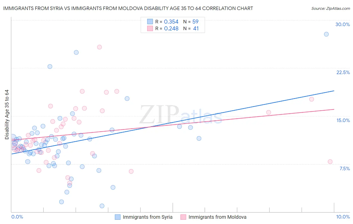 Immigrants from Syria vs Immigrants from Moldova Disability Age 35 to 64