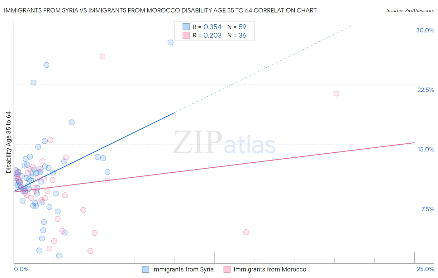 Immigrants from Syria vs Immigrants from Morocco Disability Age 35 to 64