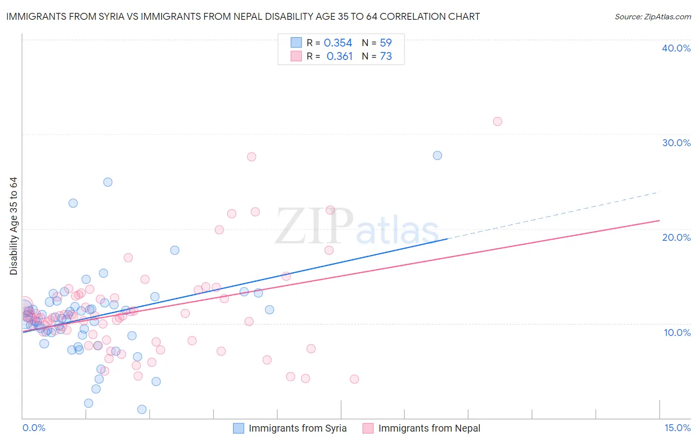 Immigrants from Syria vs Immigrants from Nepal Disability Age 35 to 64