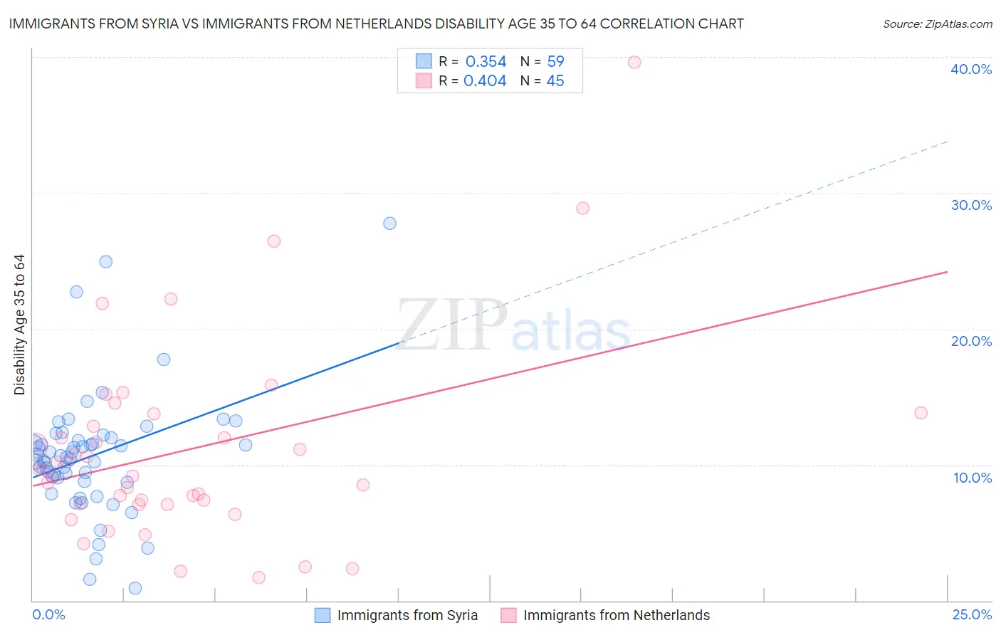 Immigrants from Syria vs Immigrants from Netherlands Disability Age 35 to 64